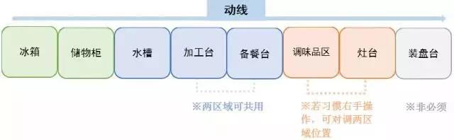 廚房布局類型設(shè)計效果圖 廚房布局類型設(shè)計效果圖